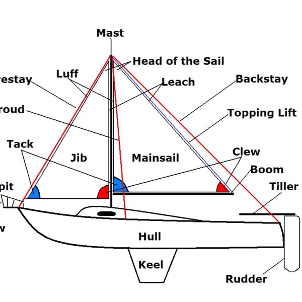 150 Most Important Sailing Terms: A Guide to…