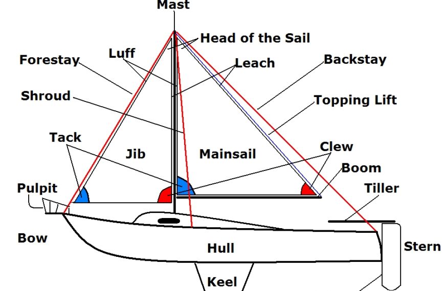150 Most Important Sailing Terms: A Guide to Impressing Friends on a Birthday