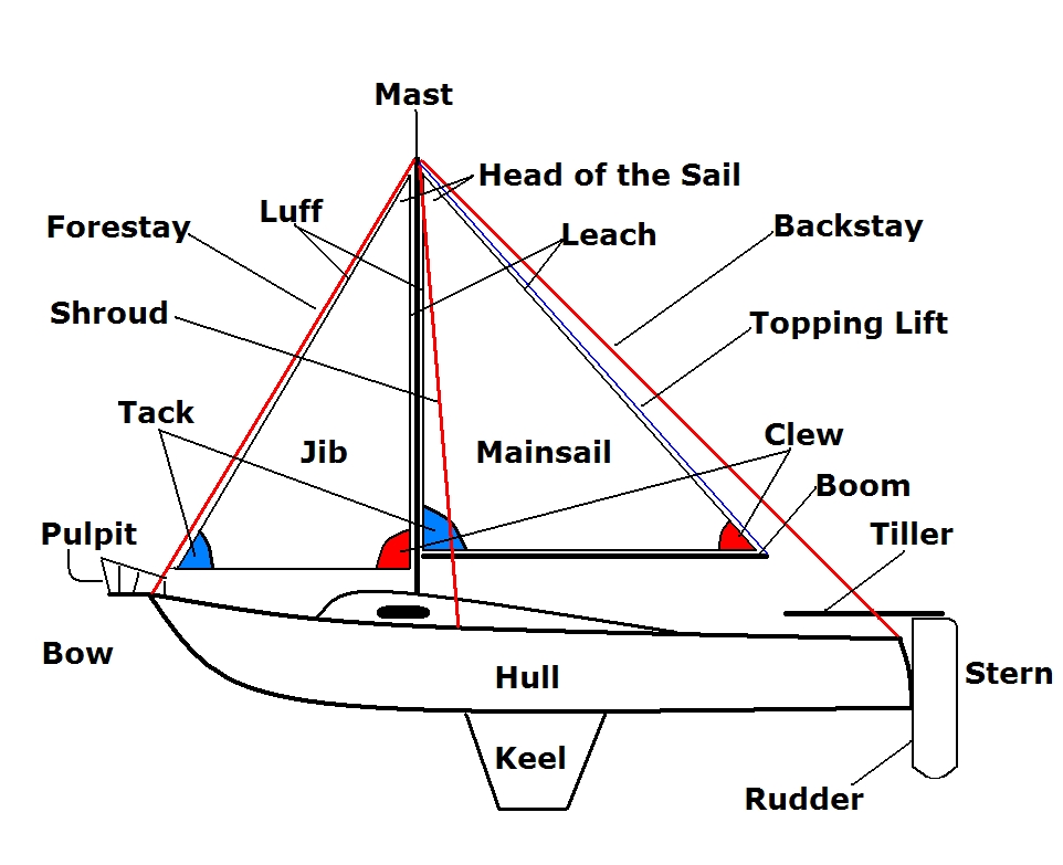 150 Most Important Sailing Terms: A Guide to Impressing Friends on a Birthday